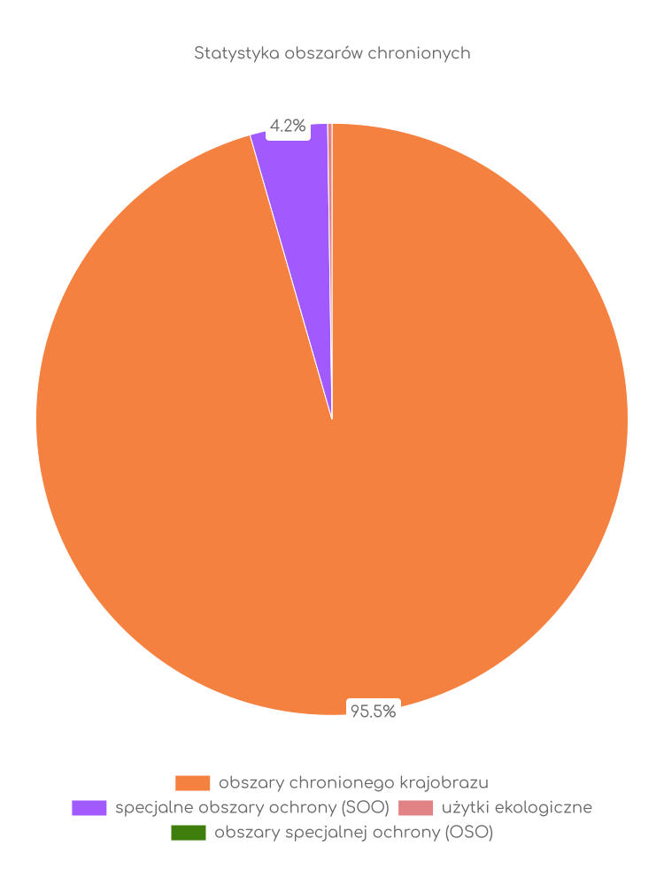 Statystyka obszarów chronionych Lidzbarku Warmińskiego